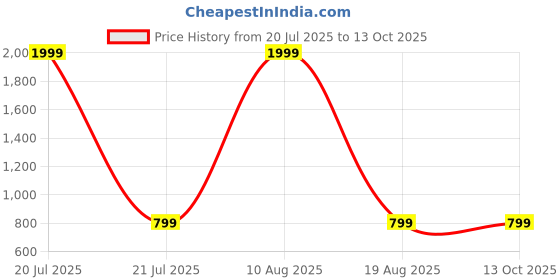 myntra.com Purple State Men Thread Work Kurta purple state Price History Graph from 20 Jul 2025 to 13 Oct 2025