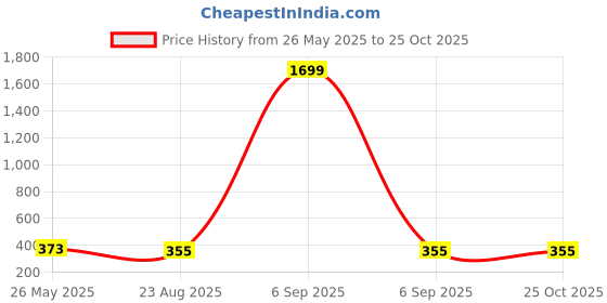 myntra.com Purple State Men V-Neck Raw Edge T-shirt purple state Price History Graph from 26 May 2025 to 25 Oct 2025
