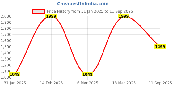 myntra.com Purple State Mini Wrap Dress purple state Price History Graph from 31 Jan 2025 to 11 Sep 2025