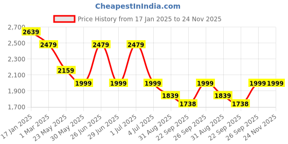 myntra.com Purple State Notched Lapel Long Sleeves Single-Breasted Blazer purple state Price History Graph from 17 Jan 2025 to 24 Nov 2025