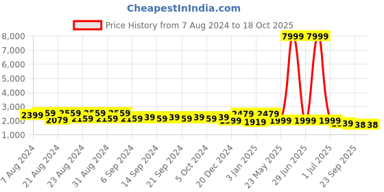 myntra.com Purple State Notched Lapel Long Sleeves Single-Breasted Formal Blazer purple state Price History Graph from 7 Aug 2024 to 18 Oct 2025
