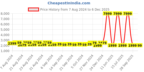 myntra.com Purple State Notched Lapel Long Sleeves Single-Breasted Slim Fit Blazer purple state Price History Graph from 7 Aug 2024 to 5 Dec 2025