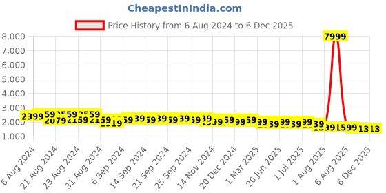 myntra.com Purple State Notched Lapel Long Sleeves Single-Breasted Slim Fit Blazer purple state Price History Graph from 6 Aug 2024 to 6 Dec 2025