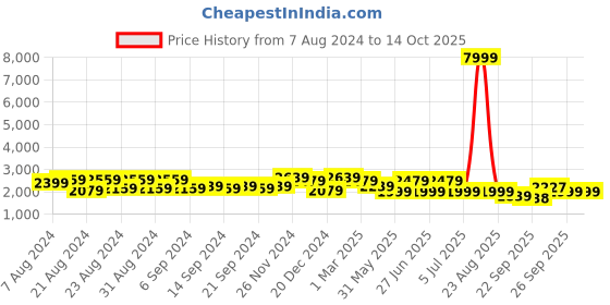 myntra.com Purple State Notched Lapel Single Breasted Blazer purple state Price History Graph from 7 Aug 2024 to 13 Oct 2025