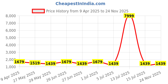 myntra.com Purple State Notched Lapel Single Breasted Blazer purple state Price History Graph from 9 Apr 2025 to 23 Nov 2025