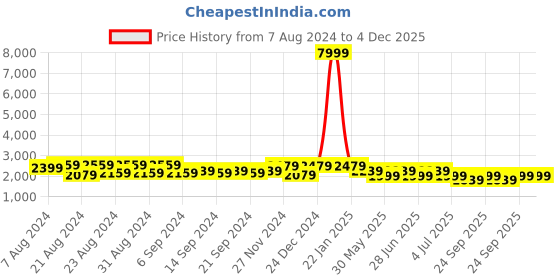 myntra.com Purple State Notched Lapel Single Breasted Blazers purple state Price History Graph from 7 Aug 2024 to 3 Dec 2025