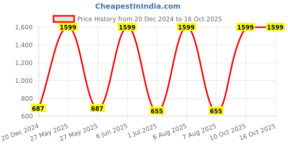 myntra.com Purple State Peach-Coloured & Grey Printed Jumpsuit purple state Price History Graph from 20 Dec 2024 to 16 Oct 2025