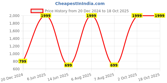 myntra.com Purple State Pink Basic Smocked Jumpsuit purple state Price History Graph from 20 Dec 2024 to 18 Oct 2025