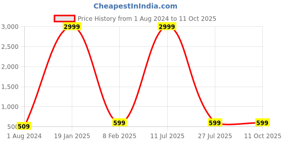 myntra.com Purple State Polka Dot Print Wrap Top purple state Price History Graph from 1 Aug 2024 to 10 Oct 2025