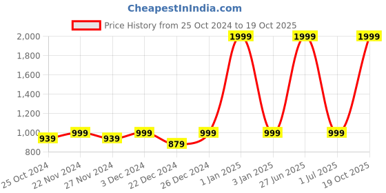 myntra.com Purple State Printed Cotton Midi Flared Skirts purple state Price History Graph from 25 Oct 2024 to 19 Oct 2025