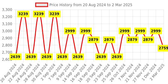 myntra.com Purple State Printed Crop Top & Palazzo With Shrug purple state Price History Graph from 20 Aug 2024 to 2 Mar 2025