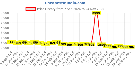 myntra.com Purple State Printed Crop Top & Palazzo With Shrug Co-Ord purple state Price History Graph from 7 Sep 2024 to 23 Nov 2025