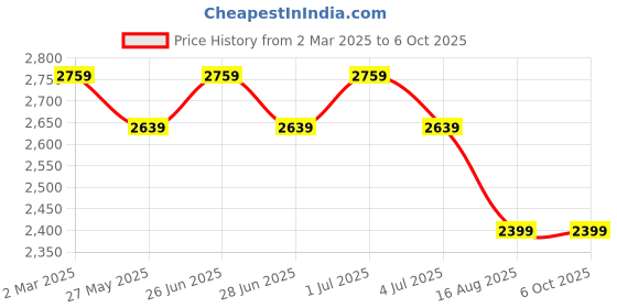 myntra.com Purple State Printed Crop Top With Sharara & Jacket purple state Price History Graph from 2 Mar 2025 to 5 Oct 2025
