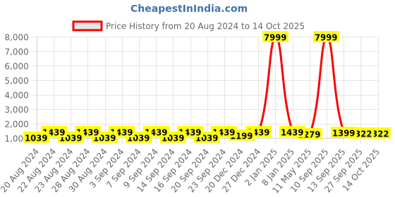 myntra.com Purple State Printed Shoulder Straps Crop Top & Palazzo purple state Price History Graph from 20 Aug 2024 to 13 Oct 2025