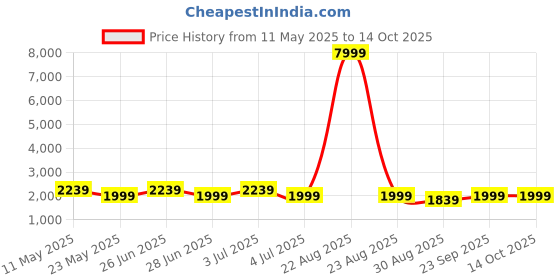 myntra.com Purple State Printed Slim-Fit Single Breasted Blazer purple state Price History Graph from 11 May 2025 to 13 Oct 2025