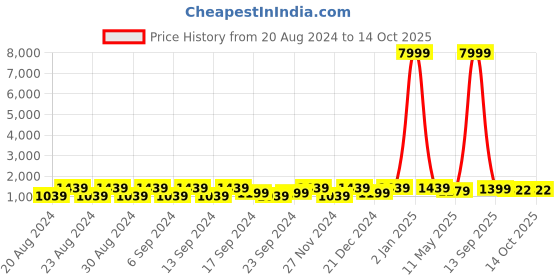 myntra.com Purple State Printed Top With Palazzo purple state Price History Graph from 20 Aug 2024 to 13 Oct 2025