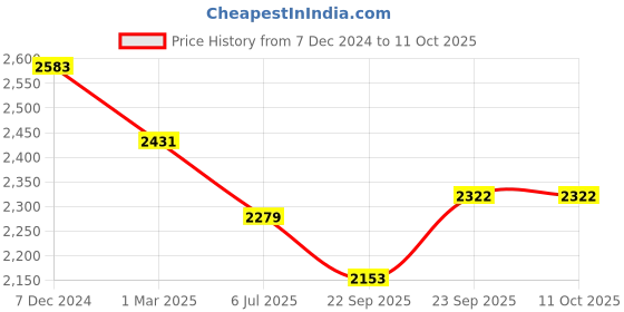 myntra.com Purple State Self Design Shawl Collar Single-Breasted Formal Blazer purple state Price History Graph from 7 Dec 2024 to 11 Oct 2025