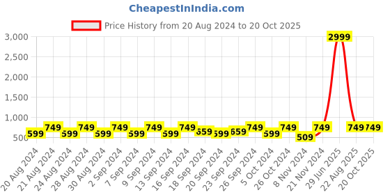 myntra.com Purple State Self Design Smocked Cinched Waist Top purple state Price History Graph from 20 Aug 2024 to 20 Oct 2025