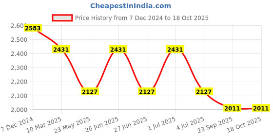 myntra.com Purple State Shawl Collar Long Sleeves Regular Fit Single Breasted Blazer purple state Price History Graph from 7 Dec 2024 to 18 Oct 2025
