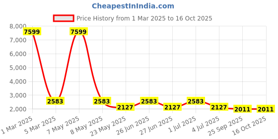myntra.com Purple State Shawl Collar Long Sleeves Regular Fit Single Breasted Blazer purple state Price History Graph from 1 Mar 2025 to 16 Oct 2025