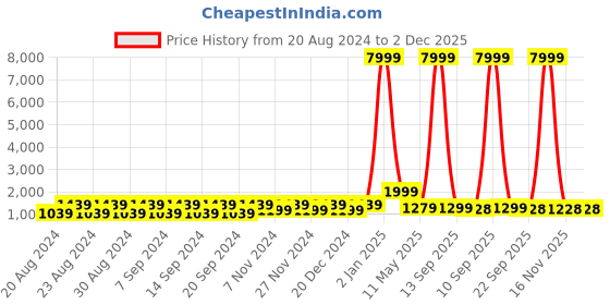 myntra.com Purple State Shoulder Straps Pure Cotton Crop Ethnic Top With Printed Skirt purple state Price History Graph from 20 Aug 2024 to 2 Dec 2025