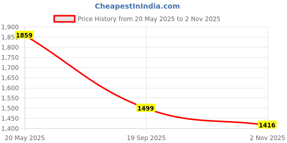 myntra.com Purple State Silver-Toned Embellished Shoulder Strap Sheath Dress purple state Price History Graph from 20 May 2025 to 2 Nov 2025