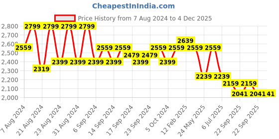 myntra.com Purple State Single-Breasted Notched Lapel Blazers purple state Price History Graph from 7 Aug 2024 to 4 Dec 2025