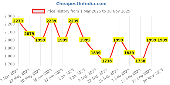 myntra.com Purple State Slim-Fit Notched Lapel Collar Single-Breasted Casual Blazer purple state Price History Graph from 1 Mar 2025 to 30 Nov 2025