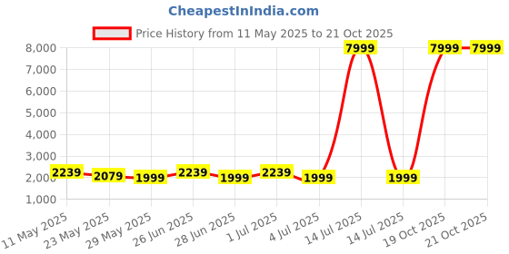 myntra.com Purple State Slim-Fit Single Breasted Blazer purple state Price History Graph from 11 May 2025 to 21 Oct 2025