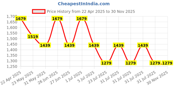 myntra.com Purple State Slim-Fit Single Breasted Blazer purple state Price History Graph from 22 Apr 2025 to 30 Nov 2025