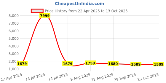 myntra.com Purple State Slim-Fit Single Breasted Formal Blazer purple state Price History Graph from 22 Apr 2025 to 13 Oct 2025