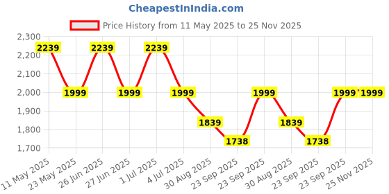 myntra.com Purple State Slim-Fit Single Breasted Formal Blazer purple state Price History Graph from 11 May 2025 to 25 Nov 2025