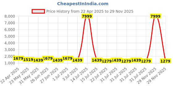 myntra.com Purple State Slim-Fit Single Breasted Formal Blazer purple state Price History Graph from 22 Apr 2025 to 29 Nov 2025