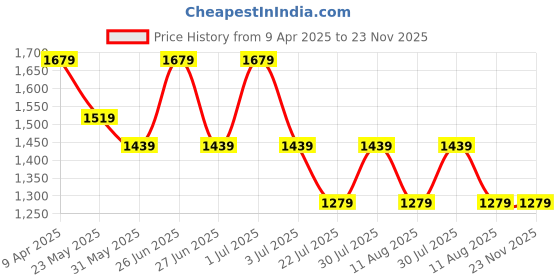 myntra.com Purple State Slim-Fit Single Breasted Formal Blazer purple state Price History Graph from 9 Apr 2025 to 23 Nov 2025