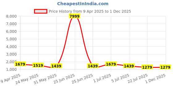 myntra.com Purple State Slim-Fit Single Breasted Formal Blazer purple state Price History Graph from 9 Apr 2025 to 30 Nov 2025