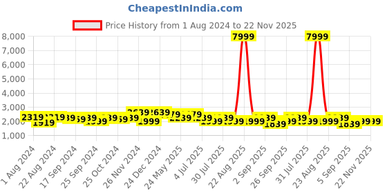 myntra.com Purple State Slim-Fit Single-Breasted Notched Lapel Blazer purple state Price History Graph from 1 Aug 2024 to 22 Nov 2025