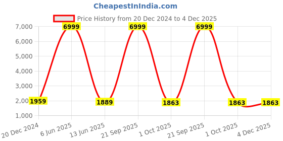 myntra.com Purple State Teal & Gold-Toned Basic Jumpsuit with Embroidered Belt purple state Price History Graph from 20 Dec 2024 to 3 Dec 2025