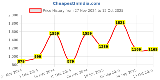 myntra.com Purple State Tie-Up Neck Georgette Fit & Flare Maxi Dress purple state Price History Graph from 27 Nov 2024 to 4 Oct 2025