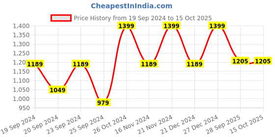 myntra.com Purple State Tiered Fit & Flare Midi Dress purple state Price History Graph from 19 Sep 2024 to 15 Oct 2025