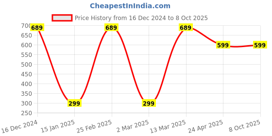 myntra.com Purple State Top purple state Price History Graph from 16 Dec 2024 to 8 Oct 2025