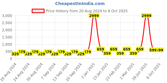 myntra.com Purple State Top purple state Price History Graph from 20 Aug 2024 to 8 Oct 2025