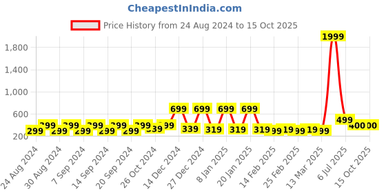 myntra.com Purple State Top purple state Price History Graph from 24 Aug 2024 to 15 Oct 2025