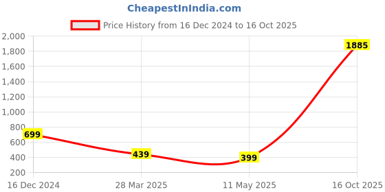 myntra.com Purple State Women Black & White Checked Top with Skirt purple state Price History Graph from 16 Dec 2024 to 16 Oct 2025