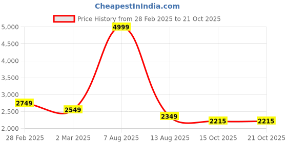myntra.com Purple State Women Embroidered Sequinned Top With Sharara purple state Price History Graph from 28 Feb 2025 to 20 Oct 2025