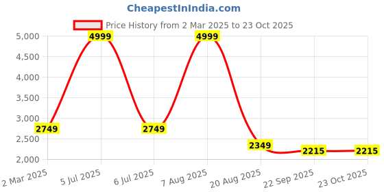 myntra.com Purple State Women Golden & Black Embellished Co-Ords Set purple state Price History Graph from 2 Mar 2025 to 23 Oct 2025