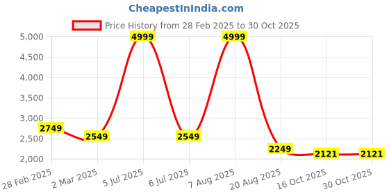 myntra.com Purple State Women Golden & Black Self-Design Top With Skirt Co-Ords purple state Price History Graph from 28 Feb 2025 to 29 Oct 2025