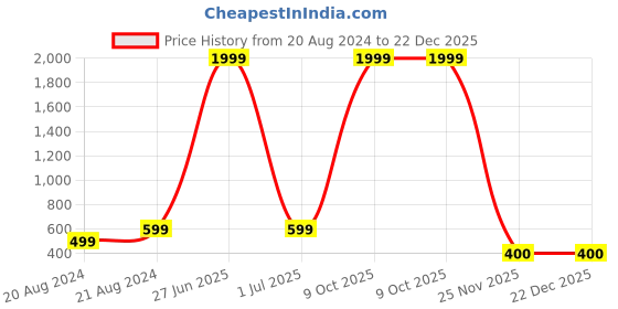 myntra.com Purple State Women Printed Hooded Fleece Sweatshirt purple state Price History Graph from 20 Aug 2024 to 22 Dec 2025