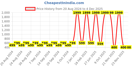 myntra.com Purple State Women Red Hooded Net Sweatshirt purple state Price History Graph from 20 Aug 2024 to 4 Dec 2025