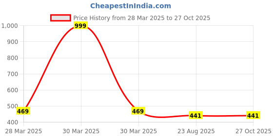 myntra.com Purple State Women White & Black Checked Mini Skorts purple state Price History Graph from 28 Mar 2025 to 27 Oct 2025