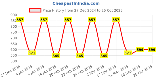 myntra.com Purple State Yellow Boat Neck Printed Maxi Dress purple state Price History Graph from 27 Dec 2024 to 25 Oct 2025